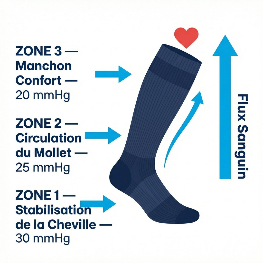 Chaussettes de Circulation Veineuse Pro™